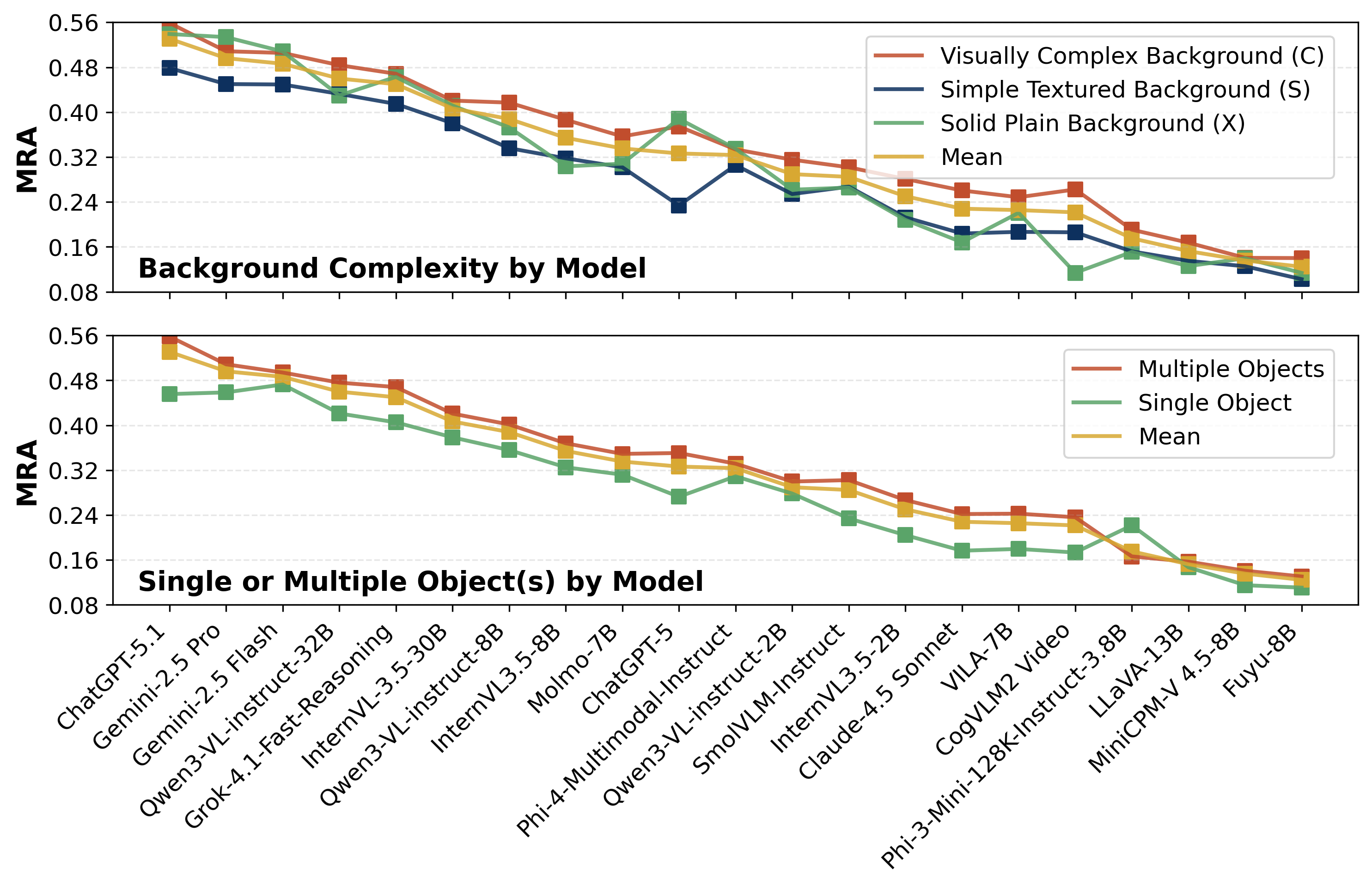 MRA Line Plot - Background Complexity and Object Count